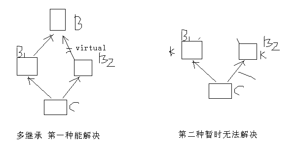 多继承的二意性